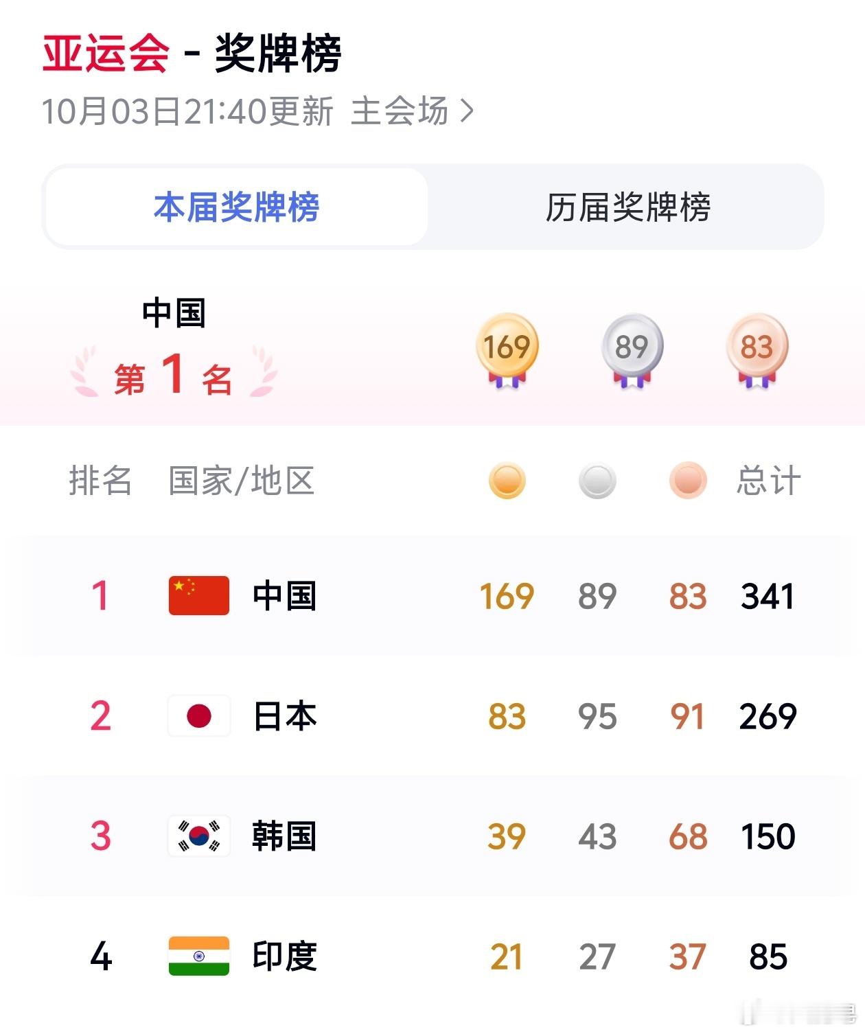 中国队169金89银83铜收官 不论是金牌还是奖牌数，我们都是第一。在亚洲我们依