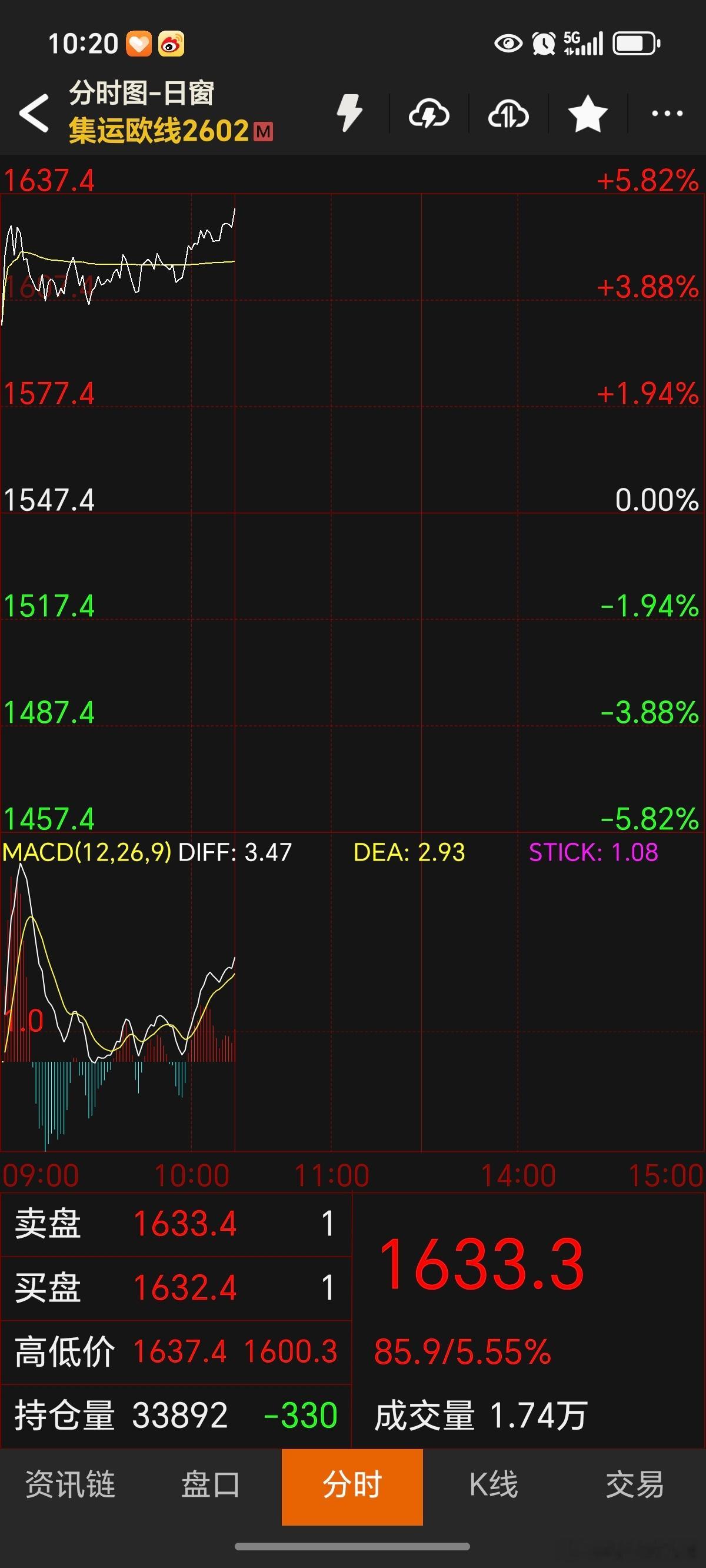 期货 欧线继续高走，今天再收出大阳线！并且收出上影线不长的K线，行情有可能会突破