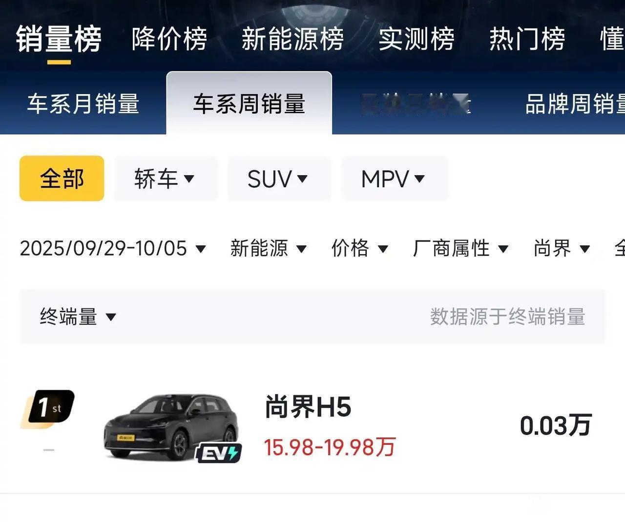 尚界16万小订，听说当时app都崩了，虽然知道是产能不足，但这销量一眼看上去确实
