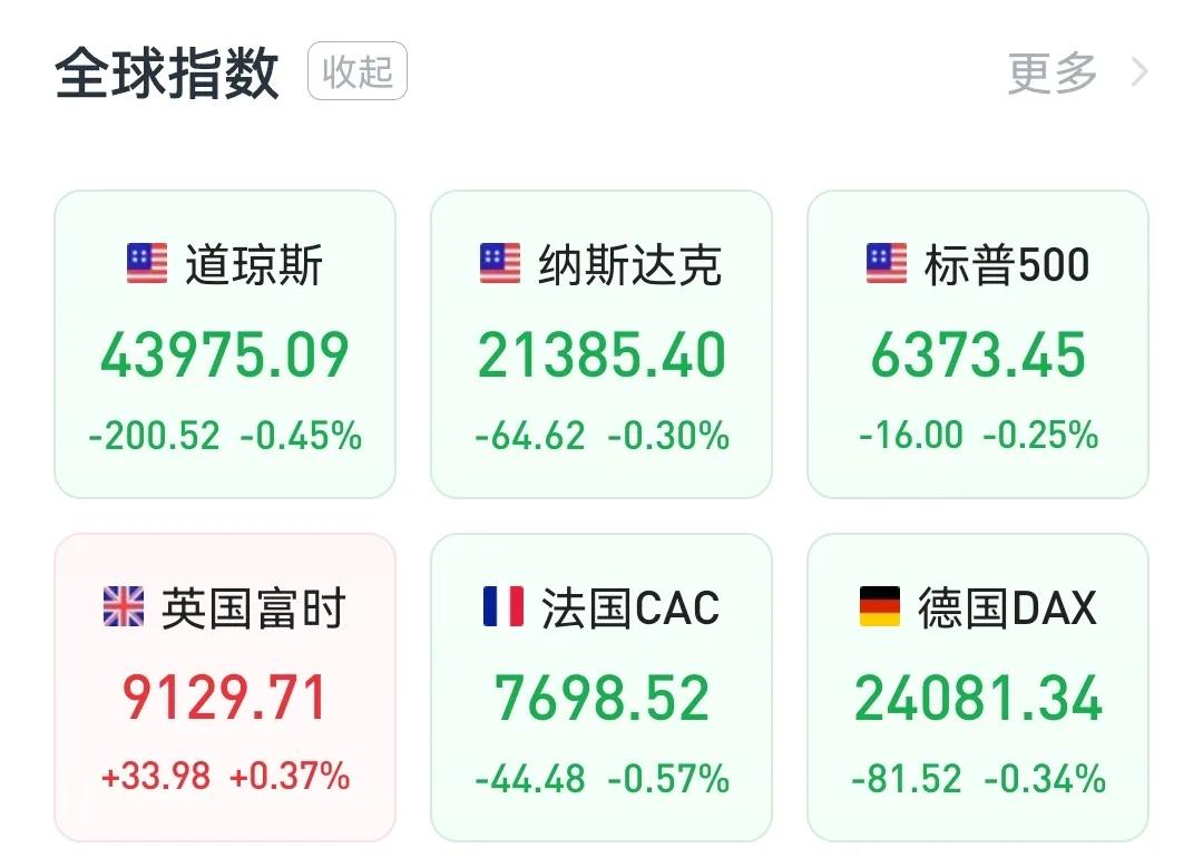 最新，周一夜盘，全球股市集体小幅下跌
        北京时间8月12日晨：富时