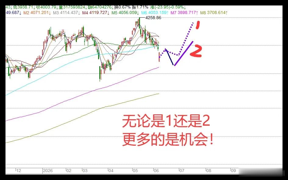 6.15日收评:以色列:绝不撤军,但A股趋势已启,这波能到4300点吗?    