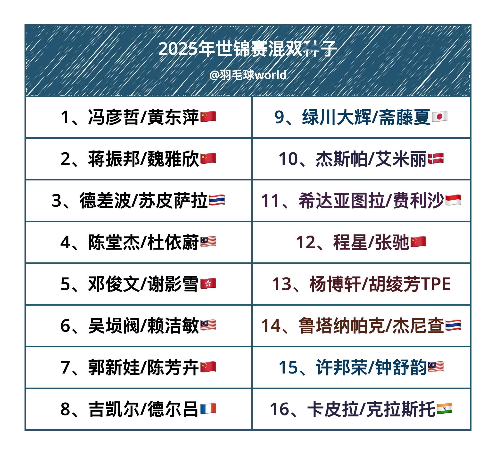 混双种子：1、冯彦哲/黄东萍🇨🇳2、蒋振邦/魏雅欣🇨🇳3、德差波/苏皮萨