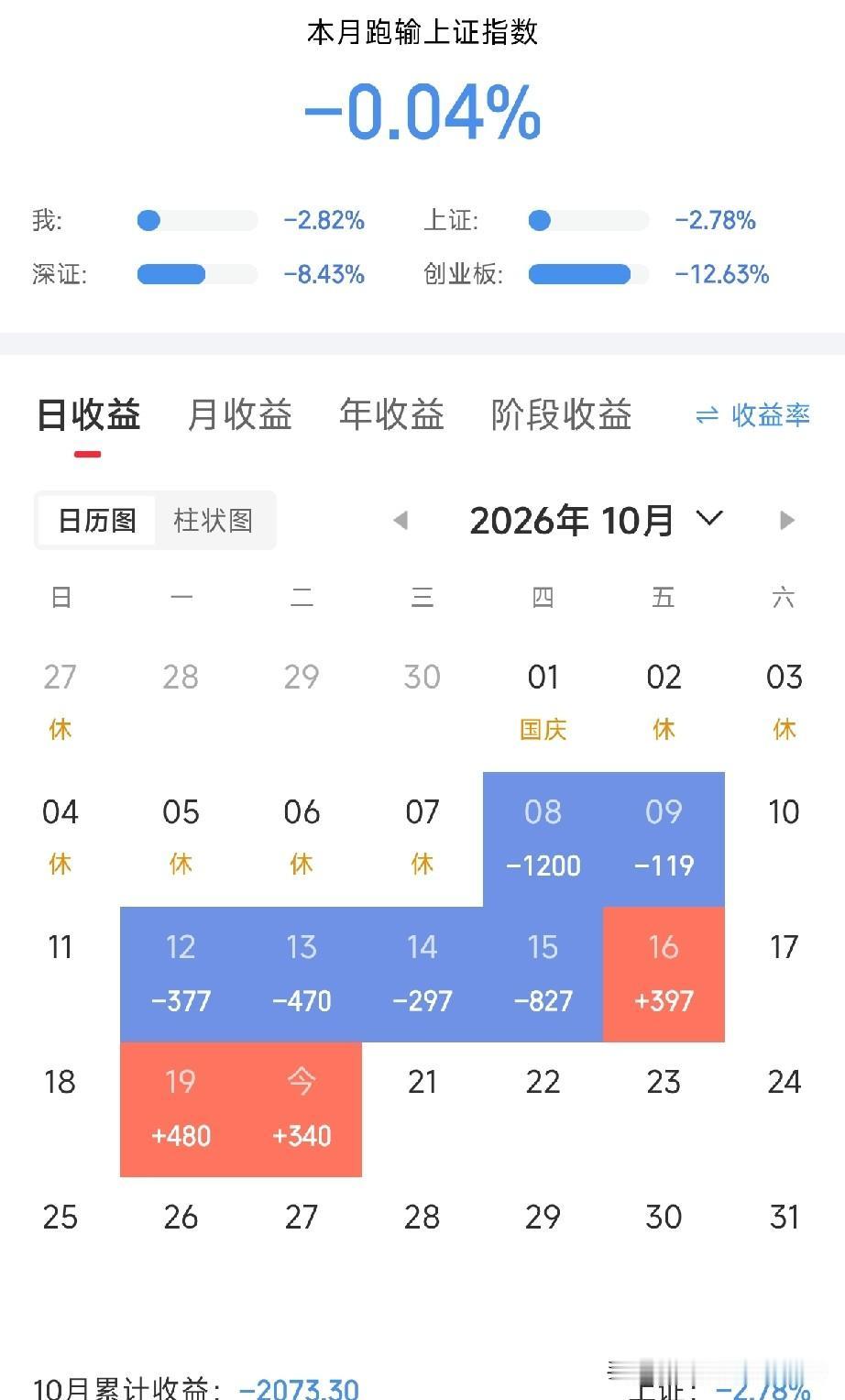 悟道了!
谁的建议都别听，哪怕是几百万粉丝的财经博主，只做自己熟悉的股，按照自己