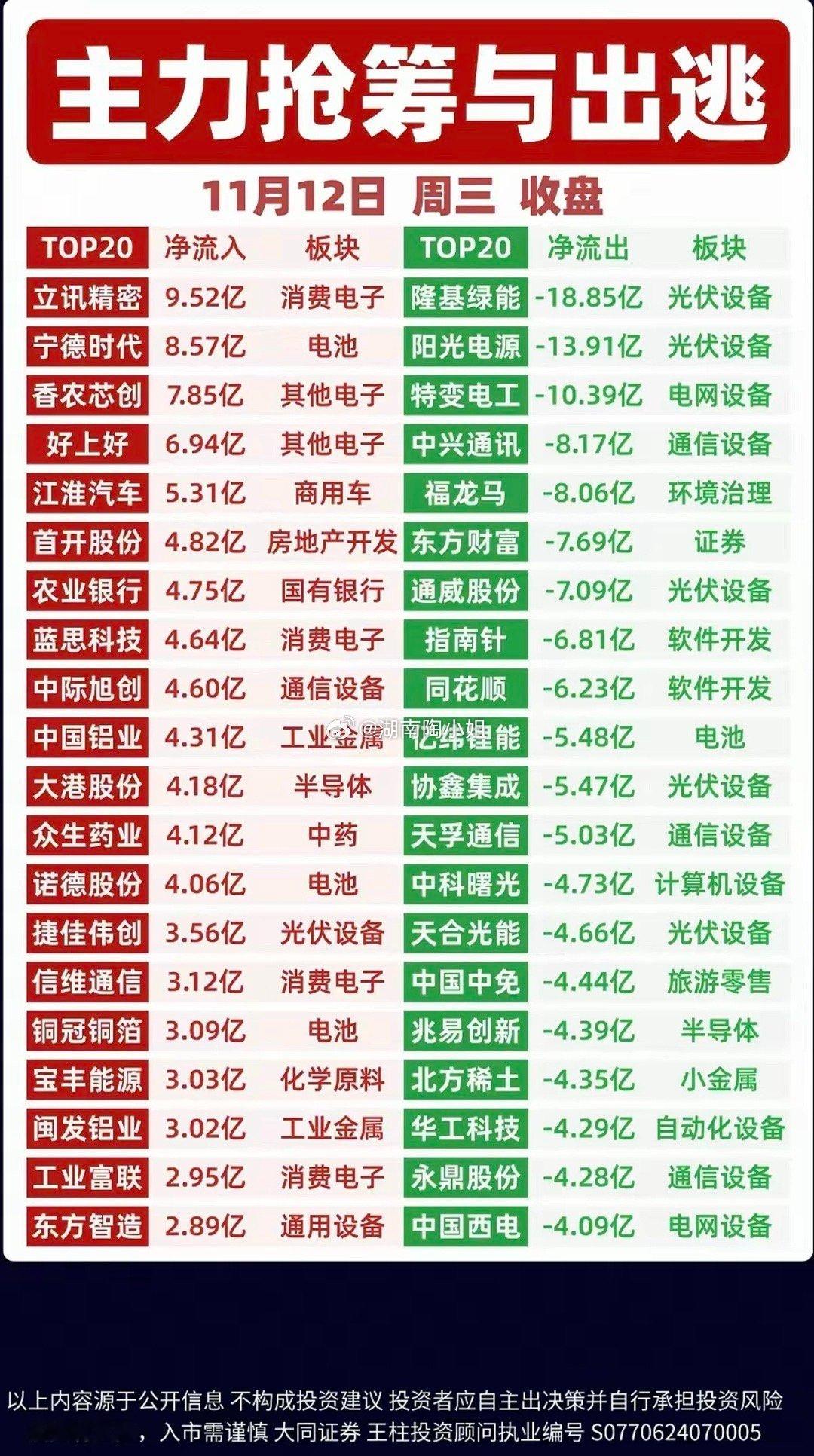 11.12周三 收盘  主力大资金 抢筹监测！1.消费电子，资金抢筹2.银行板块