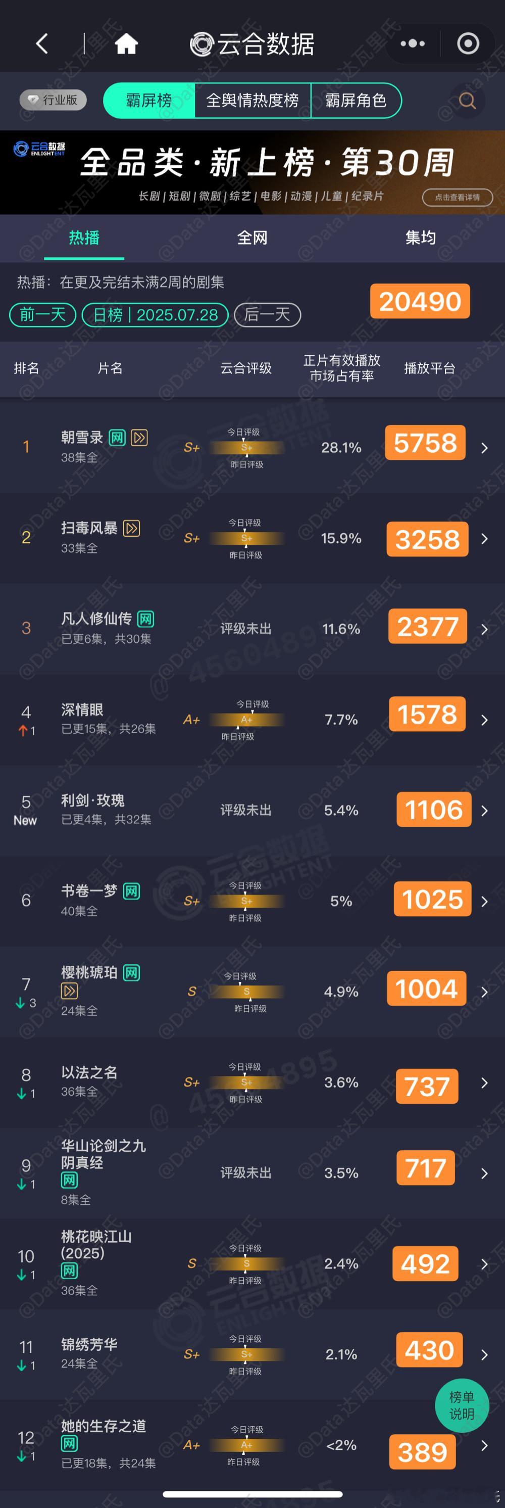 7.28云合估值，粗略估，以猫儿为准利剑玫瑰 首播1106，还不错朝雪录 575