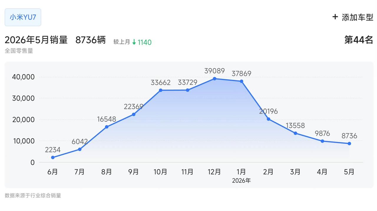 小米YU7上市一年， 总销量24.4万辆，每个月平均销量2.03万辆