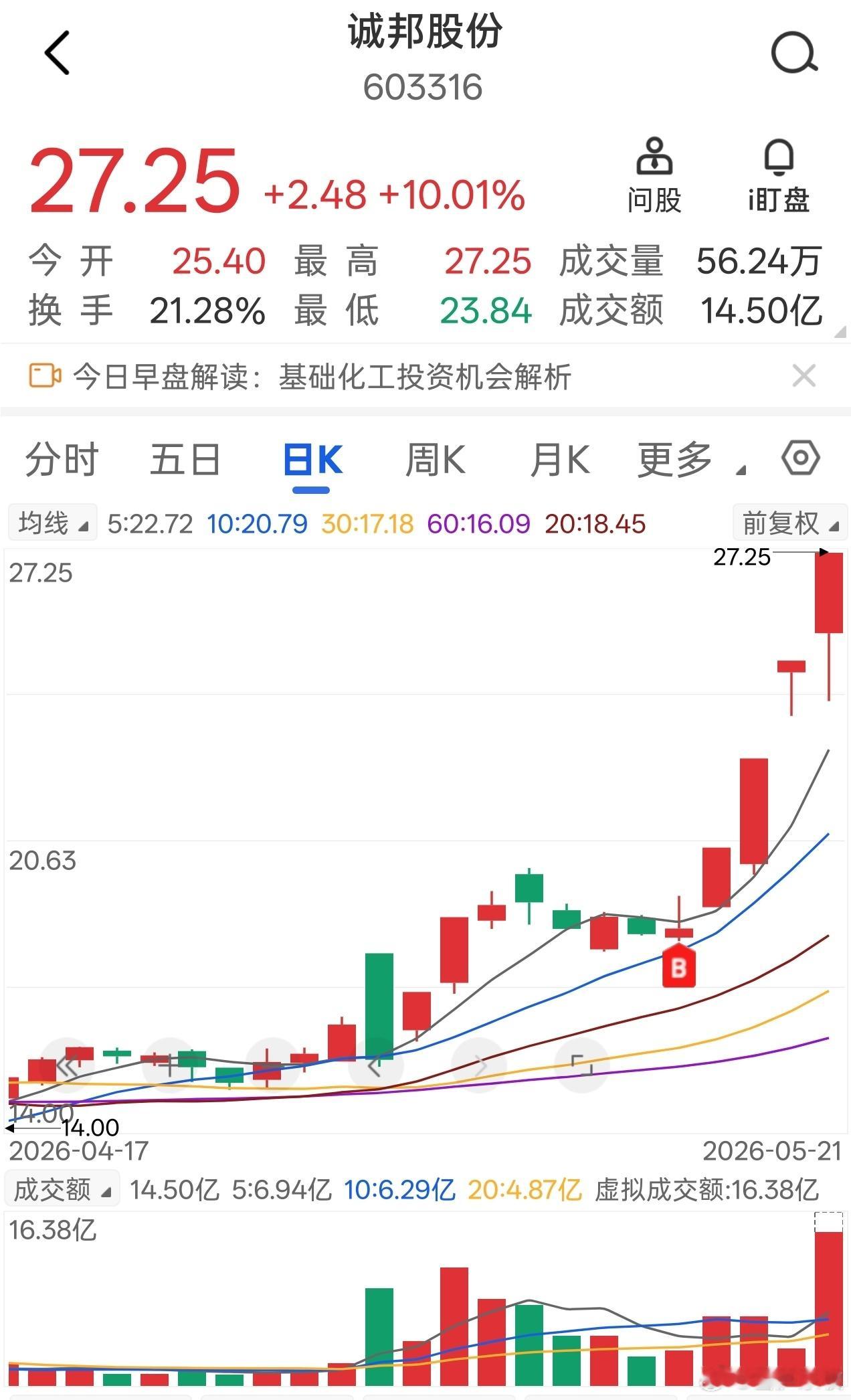 诚邦股份，成功录得涨停四连板！ 