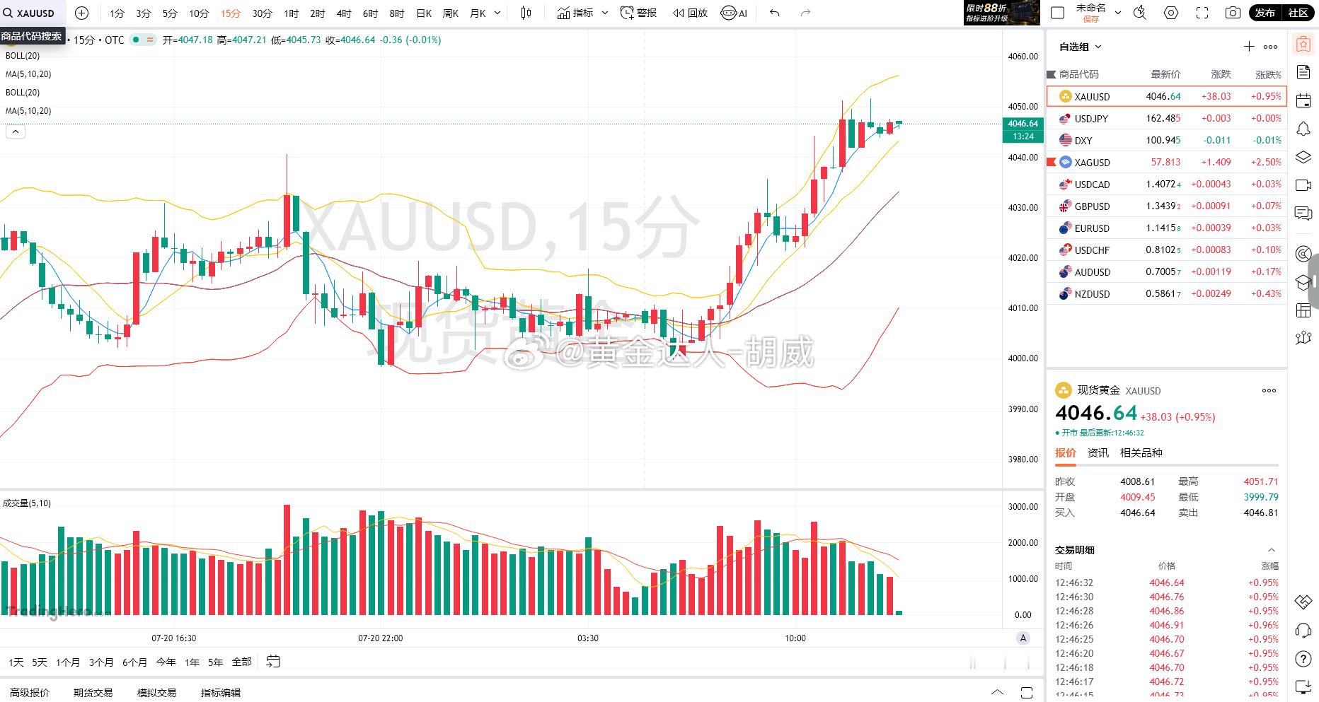 黄金分析 从日 K 布林带来看，整体通道持续向下，大周期空头格局并未反转，本轮上