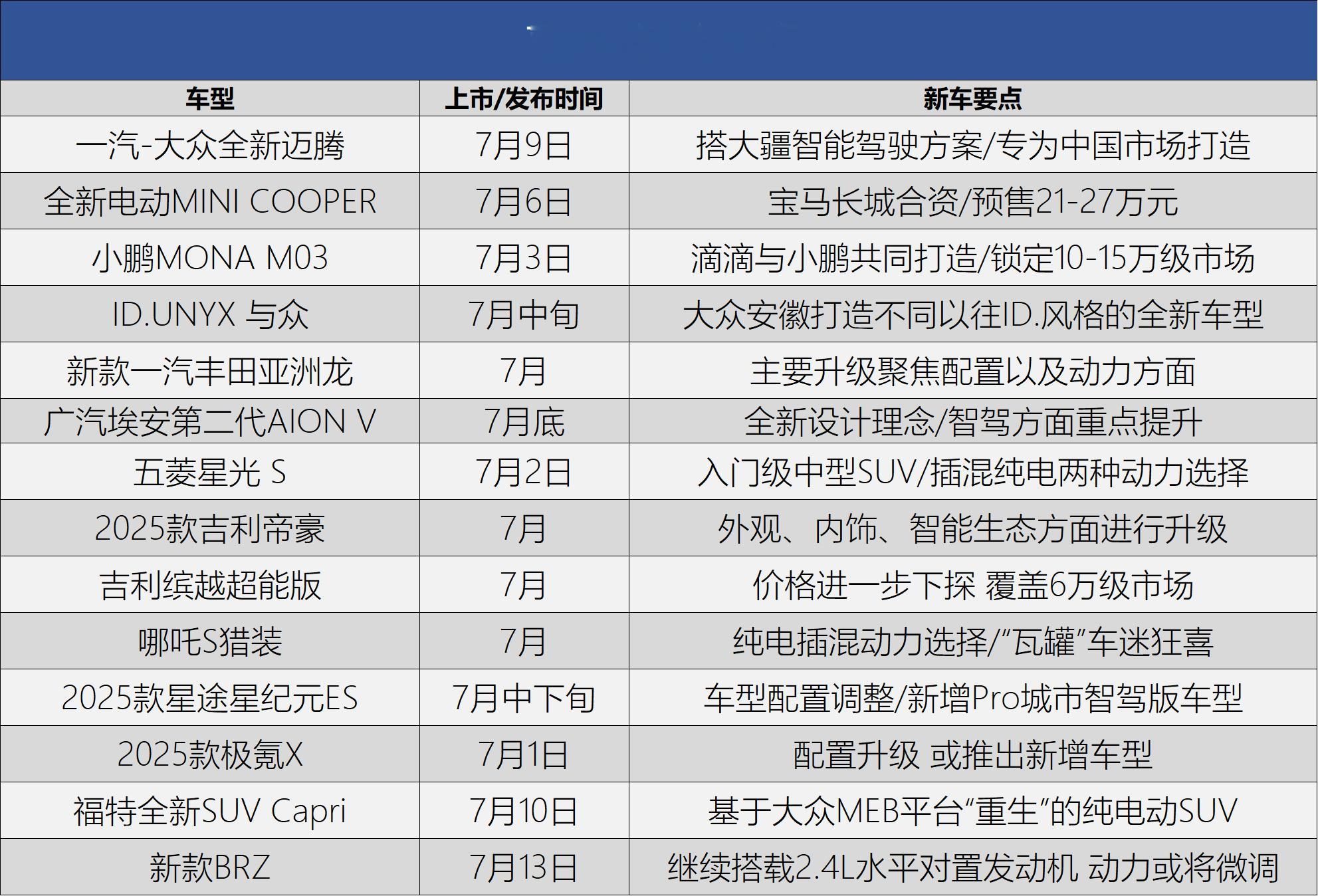 #汽车资讯#【大众全新#迈腾#/小鹏MONA M03领衔 聊聊7月都有哪些重磅新