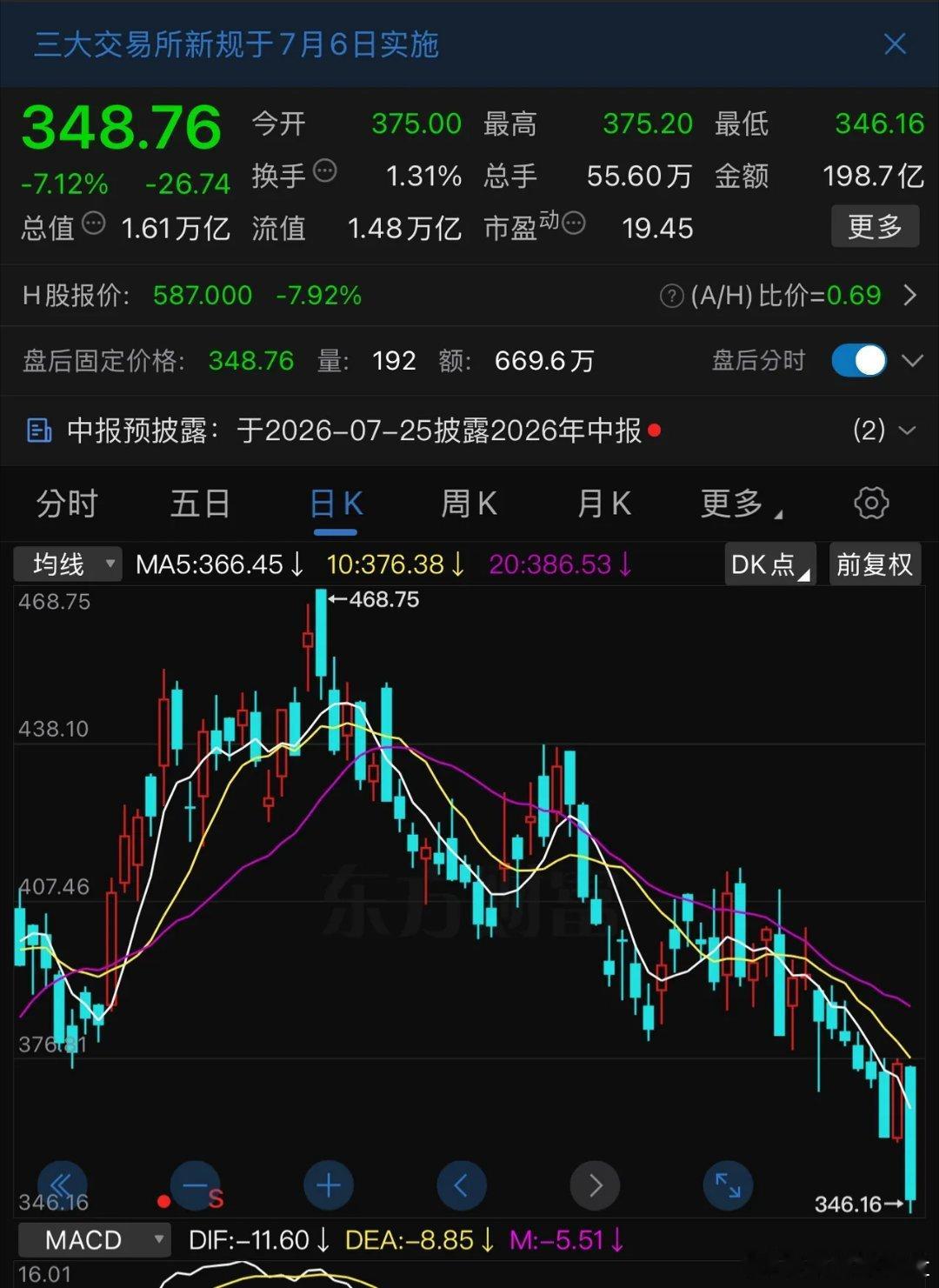 宁德时代，短短两个月，从468元跌到348元，跌幅-30 ％左右。这还是在创业板