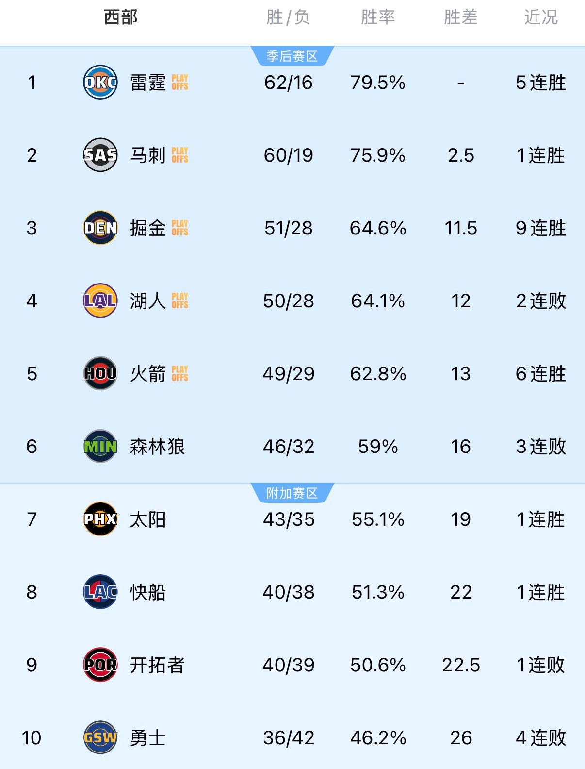 西部最新排名：掘金一波9连胜，战绩来到51胜28负反超湖人￼，升至西部第三，湖人