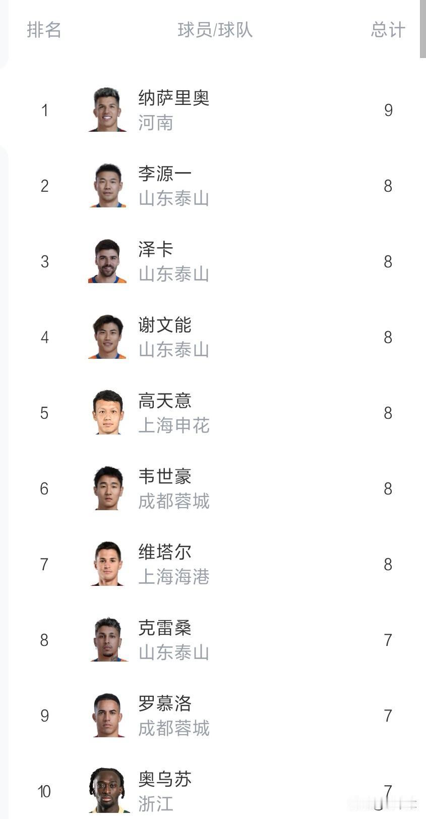 山东泰山，谁是真大腿？
全场飞奔最忙碌的劳模克雷桑10球7助竟然不是大腿！
因为