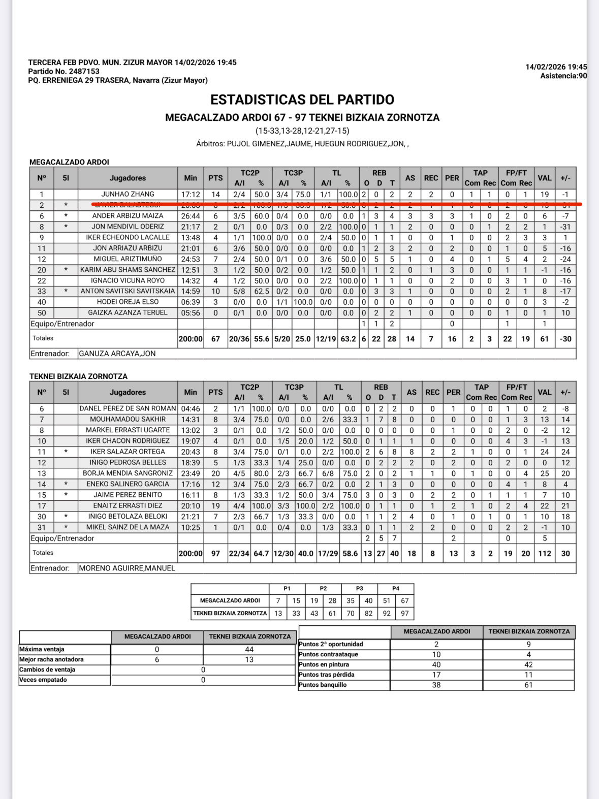 2026年张峻豪西丁第六战张峻豪迅速反弹！替补出场17分钟8中6得到14分2老班