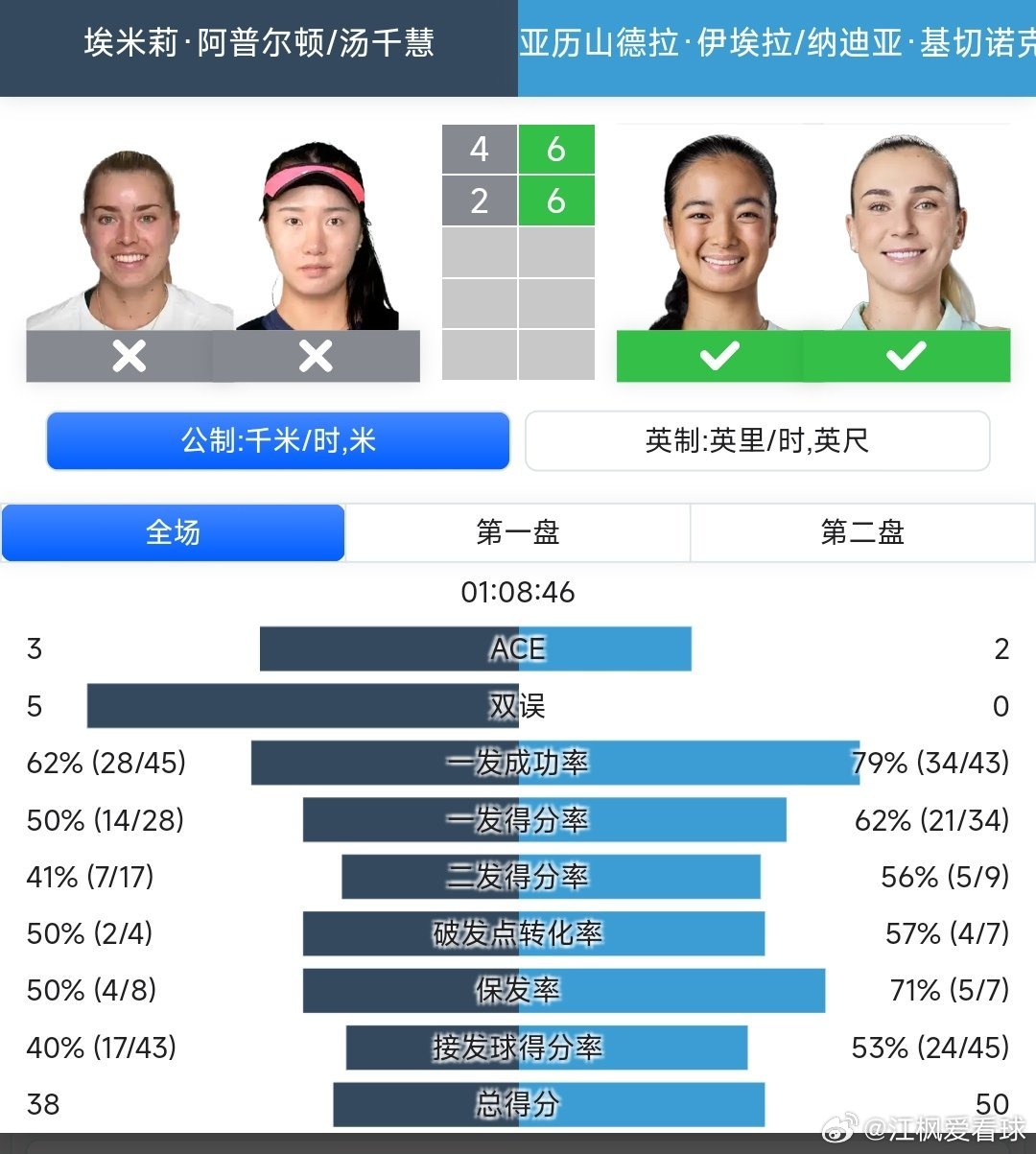 广网2025 女双第一轮汤千慧🇨🇳/阿普尔顿🇬🇧4-6/2-6不敌伊埃拉