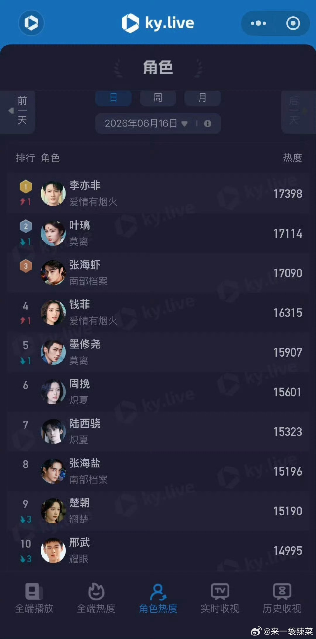 檀健次爱火李亦非酷云角色热度登顶🔝 