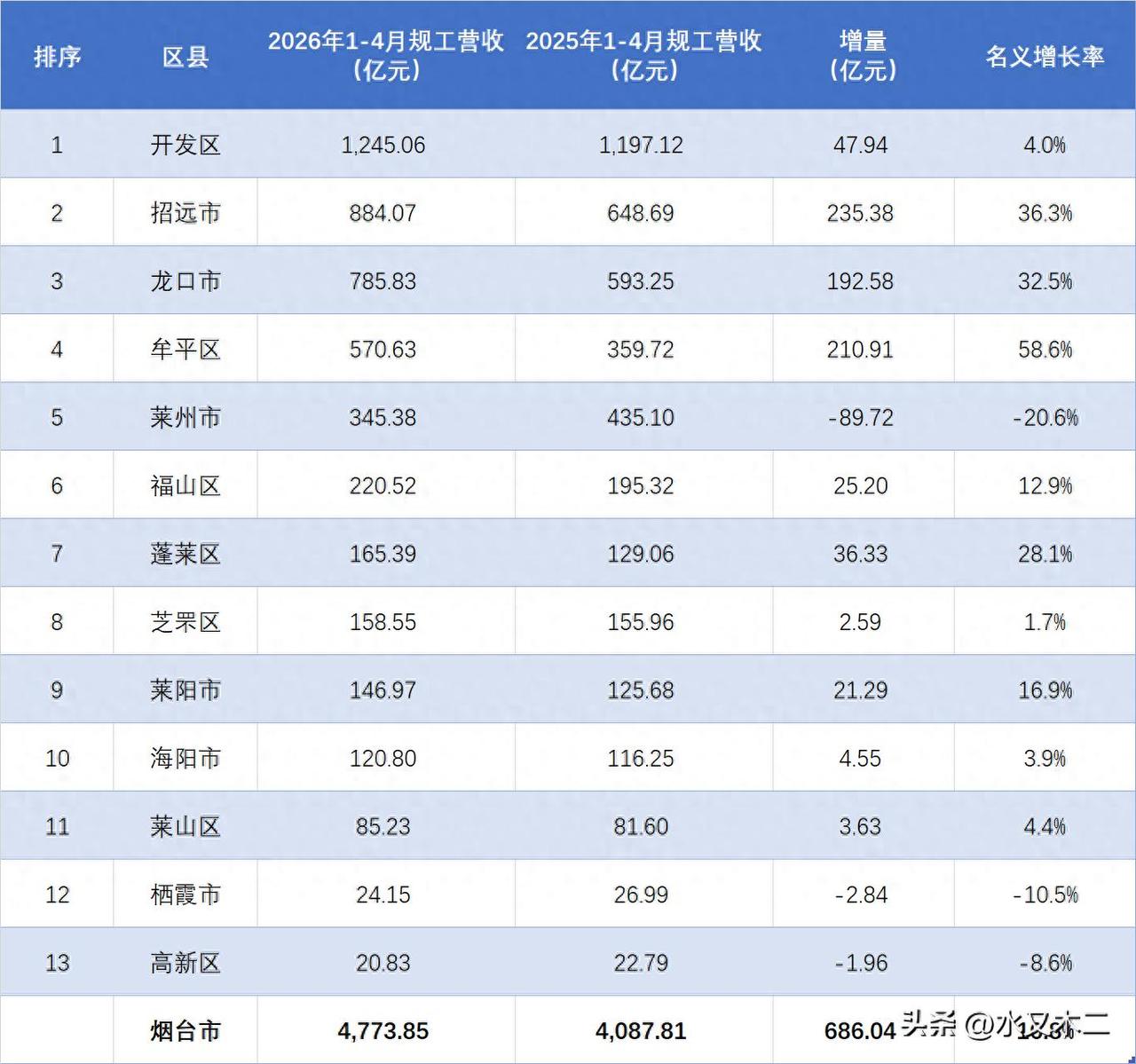 烟台市2026年前4月规模以上工业企业营收总额实现了16.8%的名义增长，整体势