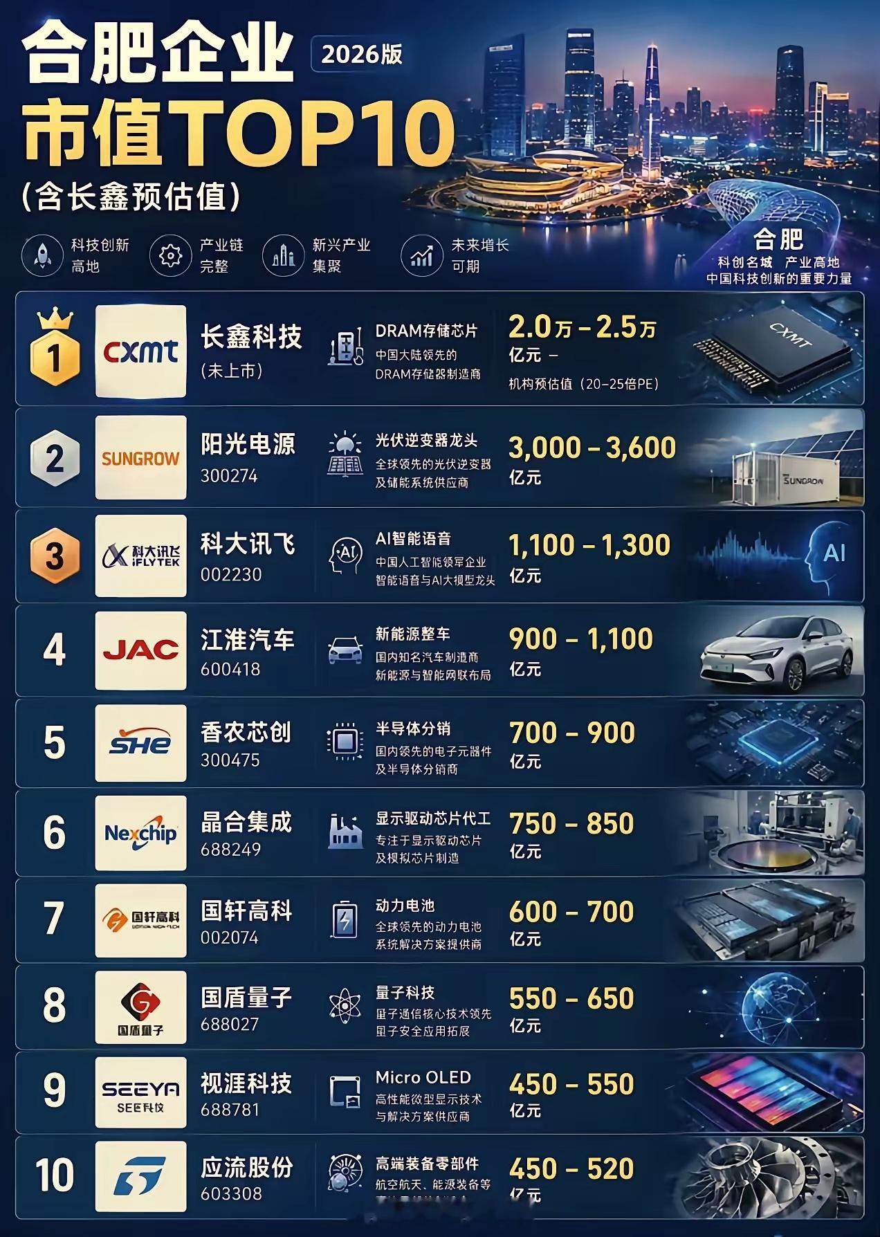 合肥现在科创板企业达到23家，省会城市排名第二，硬科技企业扎堆上市。     芯