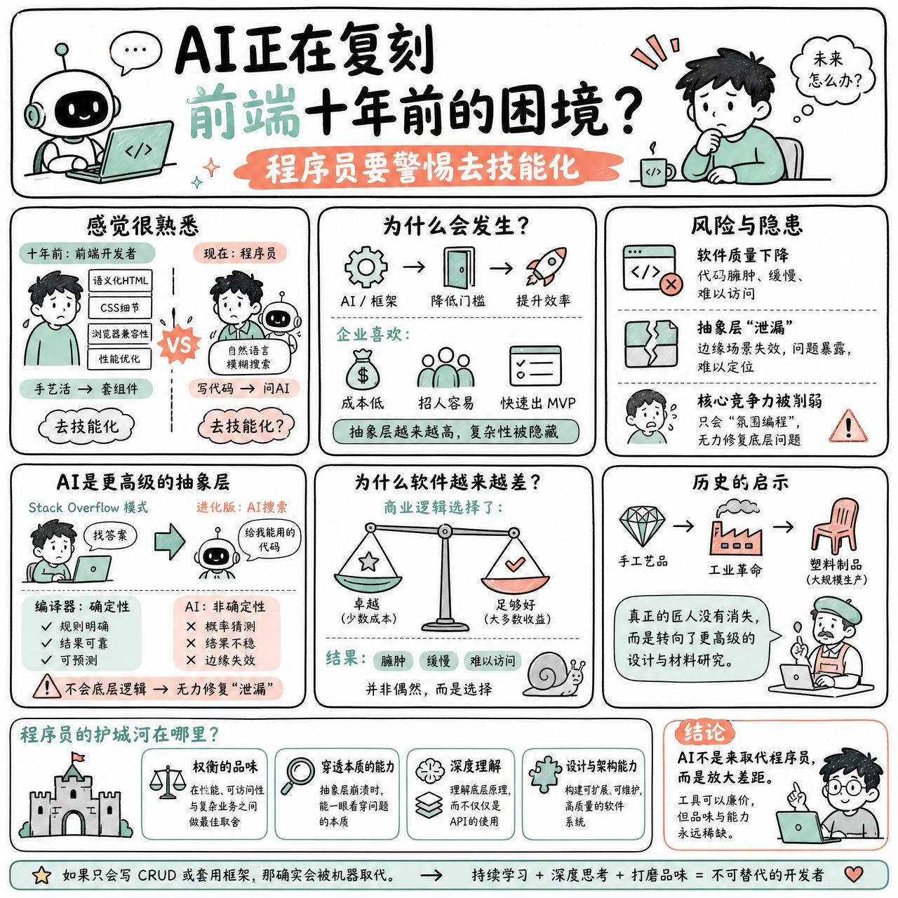 【AI正在复刻前端十年前的困境？程序员要警惕去技能化】

快速阅读：本文探讨了 