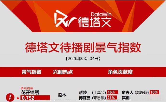 《花开锦绣》今日德塔文第一！！丁禹兮 赵凌角色贡献46%！太伟大了