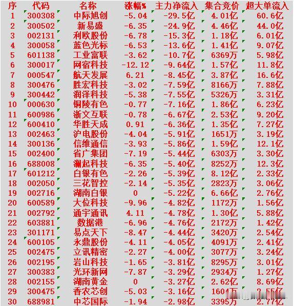 2月4日开盘45分钟，主力“卖出的 ”30名单！

中际旭创（代码：300308