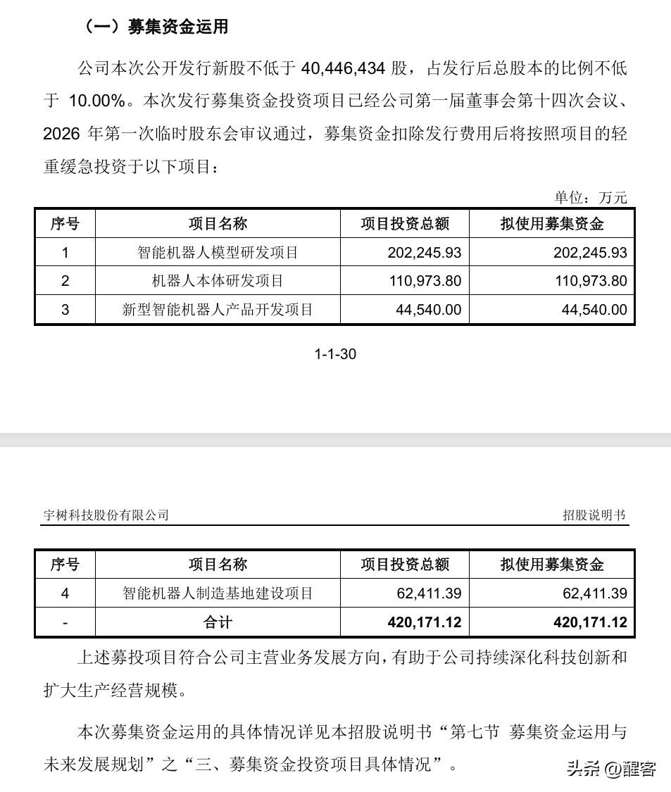 宇树机器人上市申请被上交所受理，计划上科创板，融资42.02亿元。

看来又一波