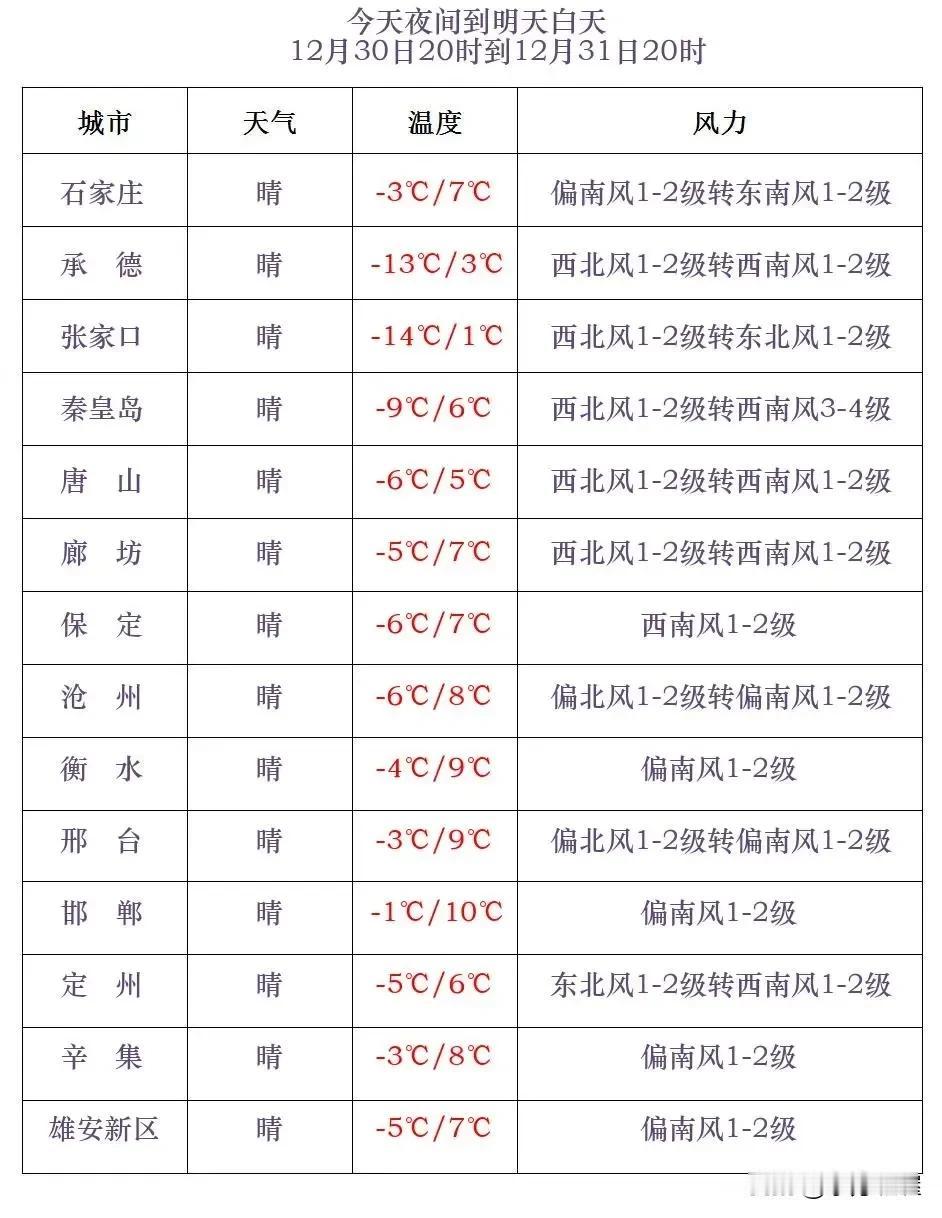 河北气象台2024年12月30日15时发布天气预报：
      今天傍晚到夜间