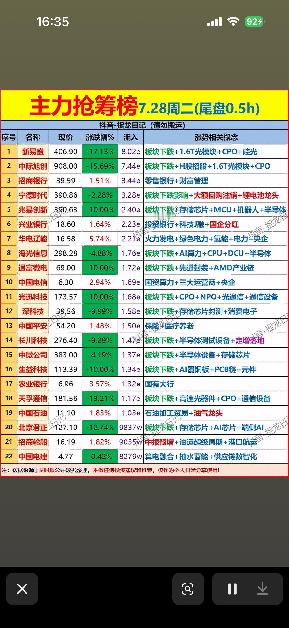 主力抢筹榜7.28周二，尾盘0.5h，强势股揭秘！

7月28日股市尾盘挺有看头