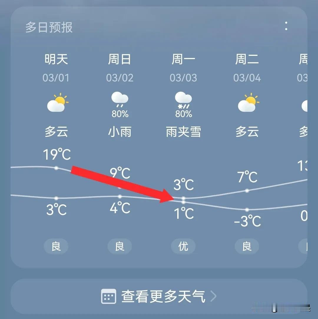 临汾未来几天气温断崖式下降，有雨雪天气，注意防寒保暖及时添加衣物。