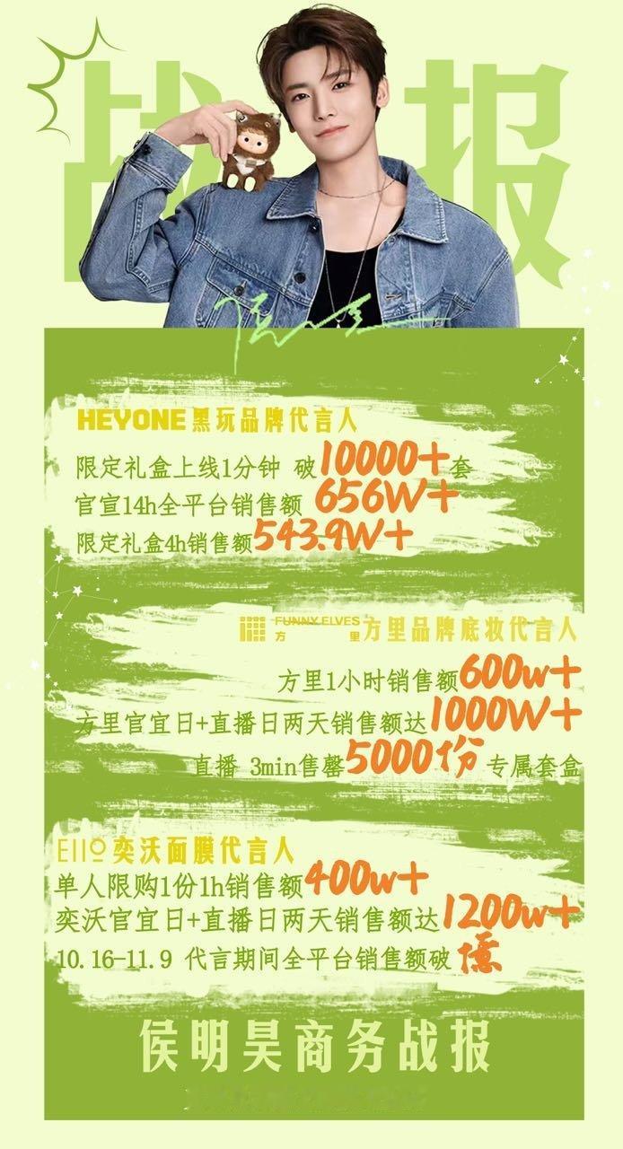 侯明昊即剧播后第11个商务，官方又又又又出战报1分钟1w套，首日14小时656万