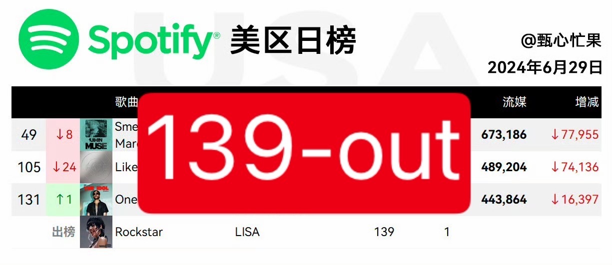 盘点Lisa时隔三年推出的个人首支单曲Rockslut美区Spotify日榜走势