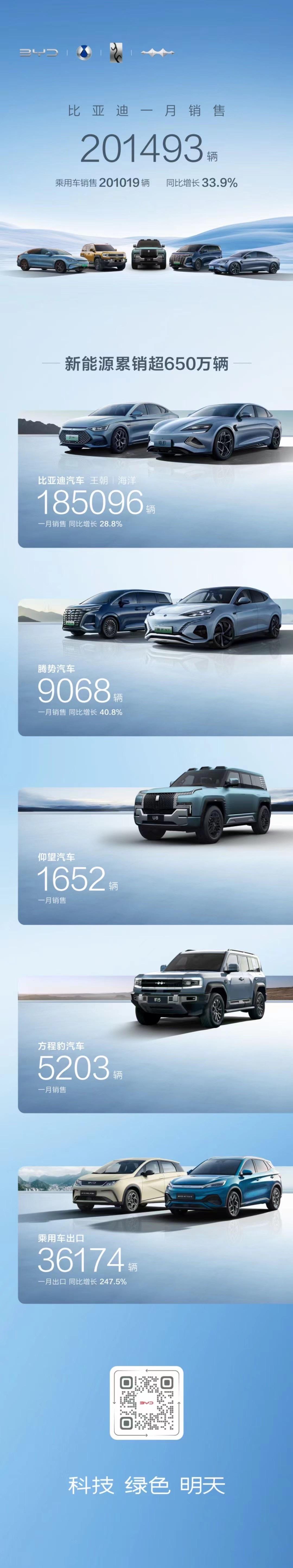 #比亚迪1月销售201493辆#具体看一下，销量的构成乘用车出口36174辆比亚