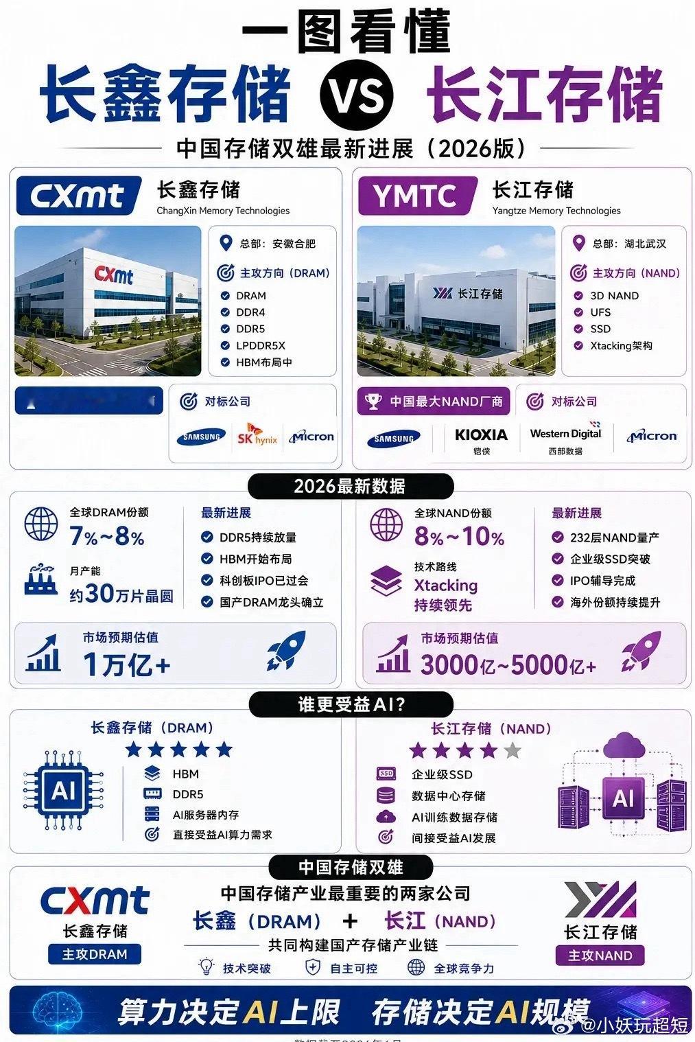 一图看懂长鑫存储VS长江存储股票