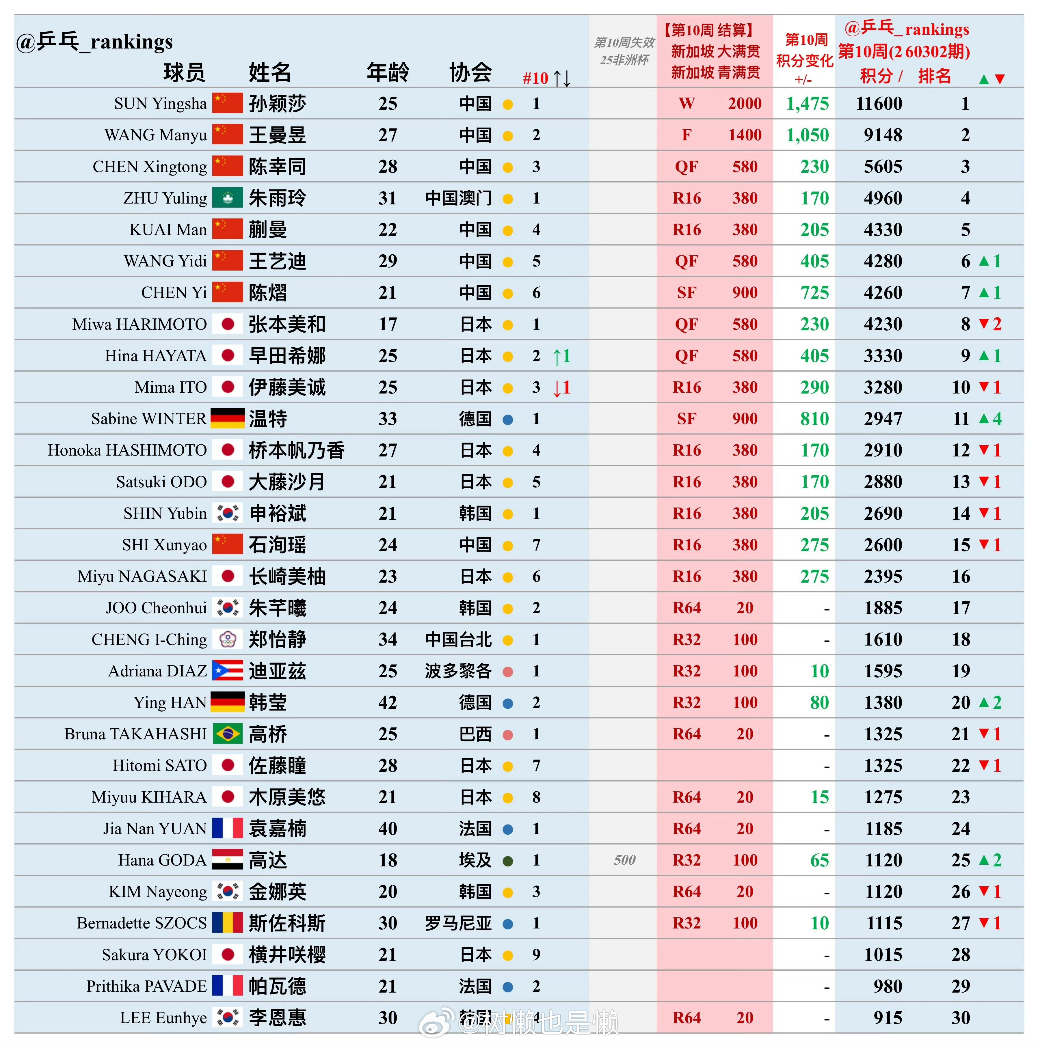 两口子积分都破1万1了、、恐怖如斯的统治力小王哥积分更是完全断层第一了图cr：网