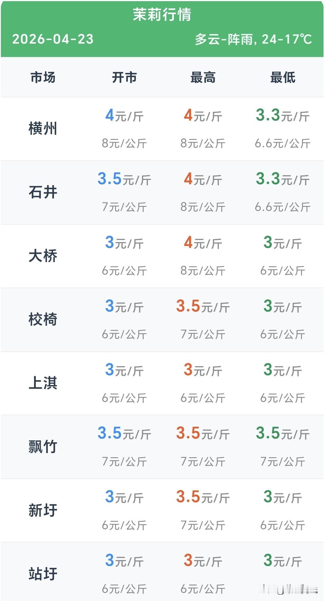 时间:2026年7月2日
地点:广西南宁横州市
       今天由于天气原因，