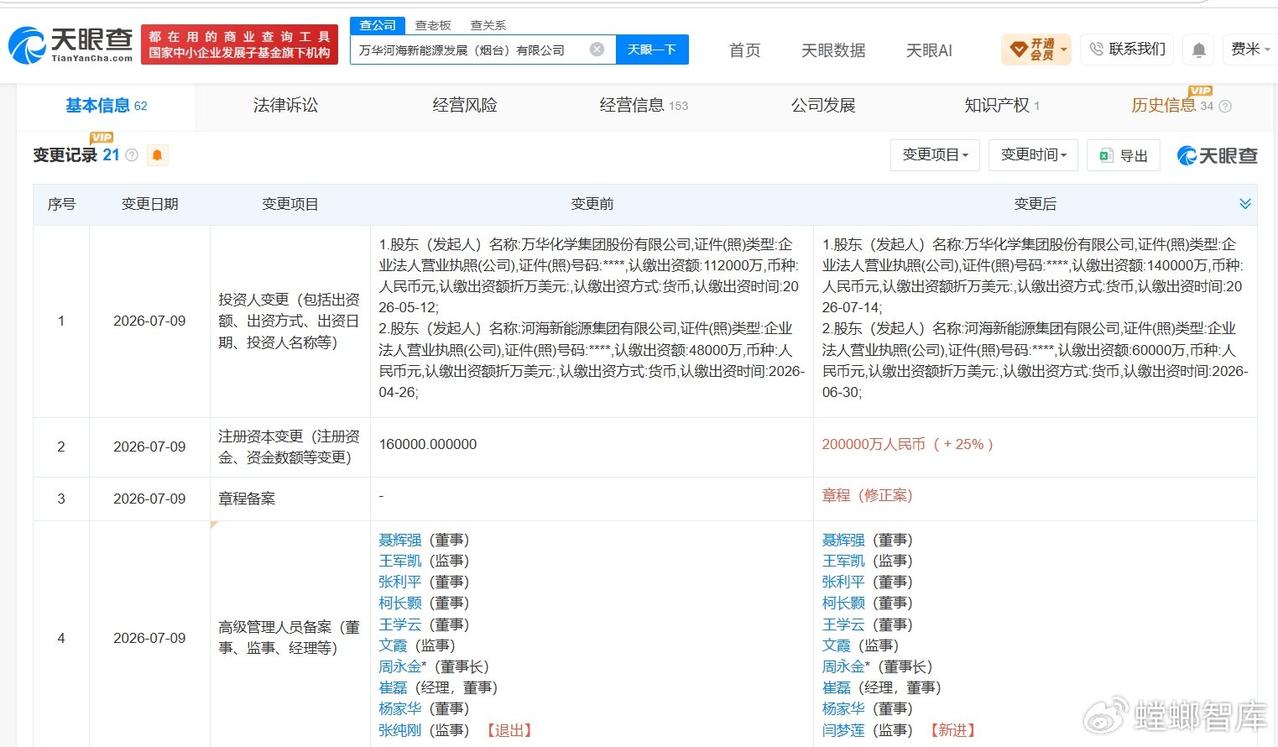万华化学、河海新能源合资公司增资至20亿 增幅25%
天眼查App显示，近日，万