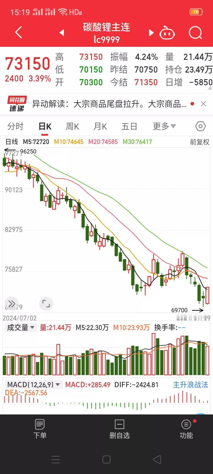 碳酸锂期货合约上涨3.39%，跌破7万整数关口后快速止跌反弹，是机会还是陷阱？