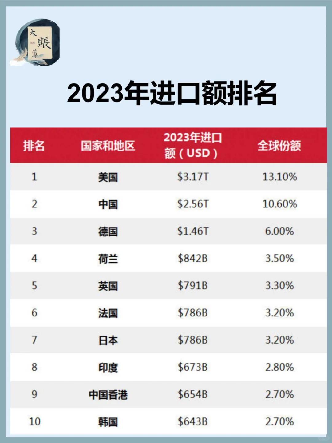 2023年全球进口额Top 10