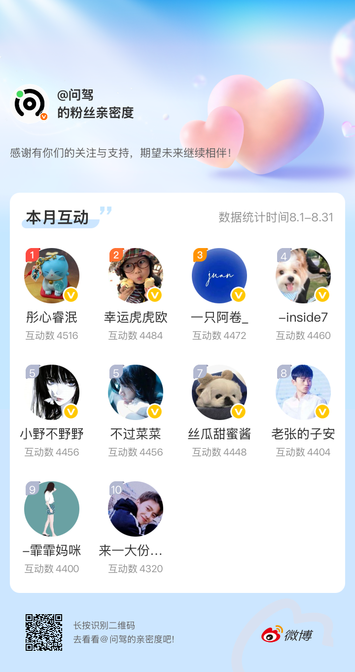 互动榜前十红包已发出🧧恭喜上榜的小伙伴们[手指比心]感谢有你们的陪伴与支持，期
