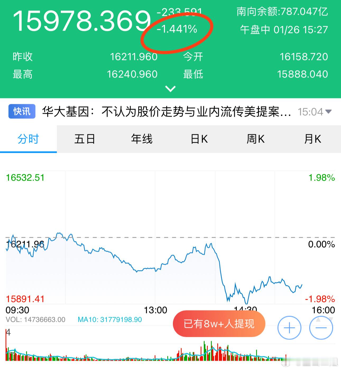 港股经不住任何风吹草动。那么上证指数的意义到底是啥？为了好看？ ​​​