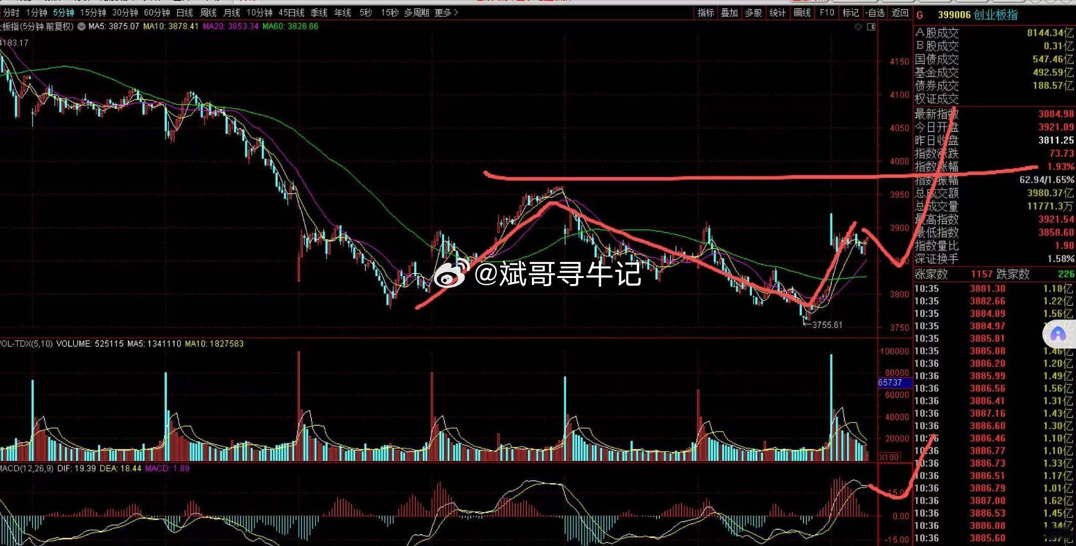 今天是普涨，没有太过亮眼的板块，冲高回落的多，不算好现象，说明反压还是重。券商插