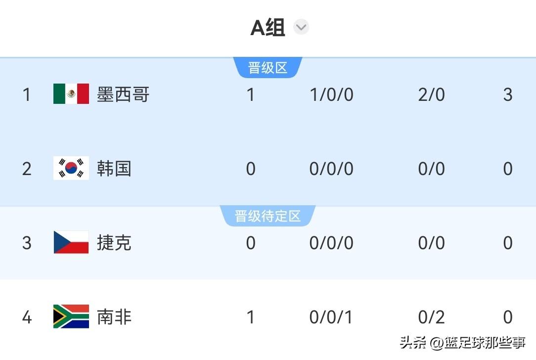 美加墨世界杯最新积分榜：揭幕战墨西哥2：0南非取得开门红，本场比赛东道主优势明显