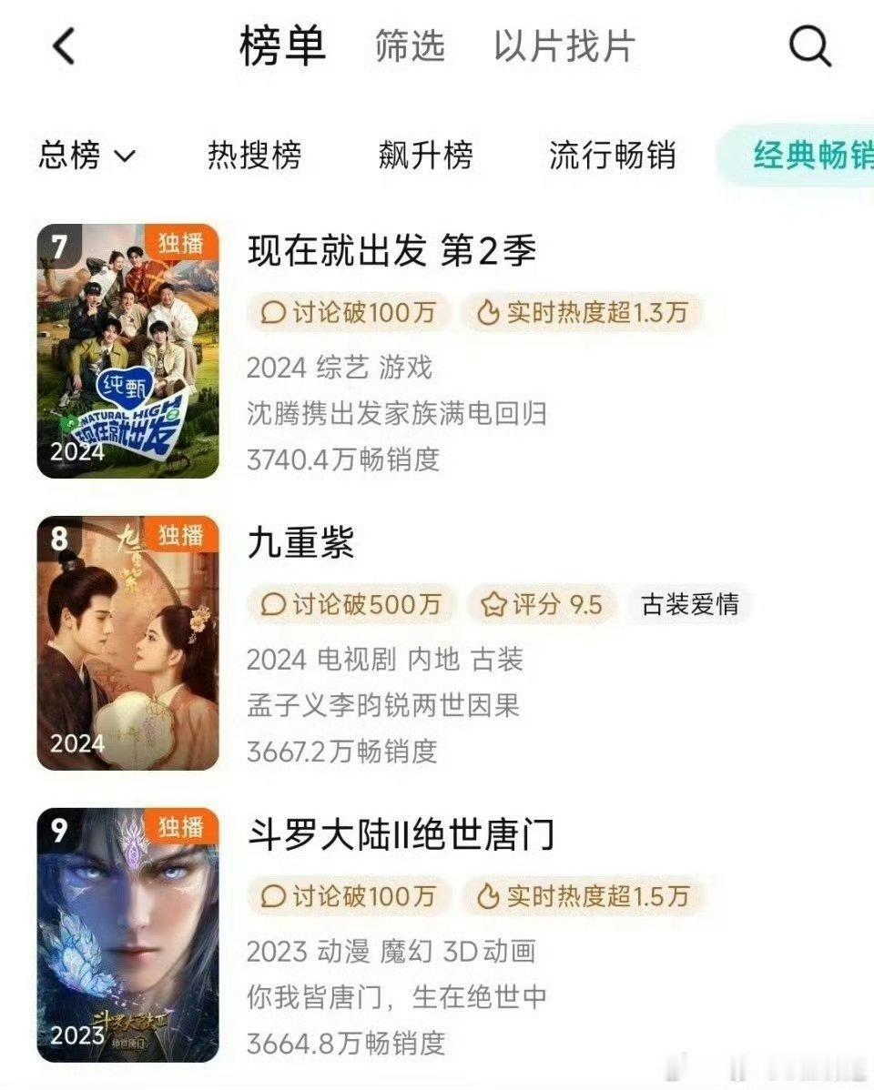 孟子义、李昀锐、主演的九重紫拉新榜升至第8名，小九你真的九重紫拉新榜升至第8名孟