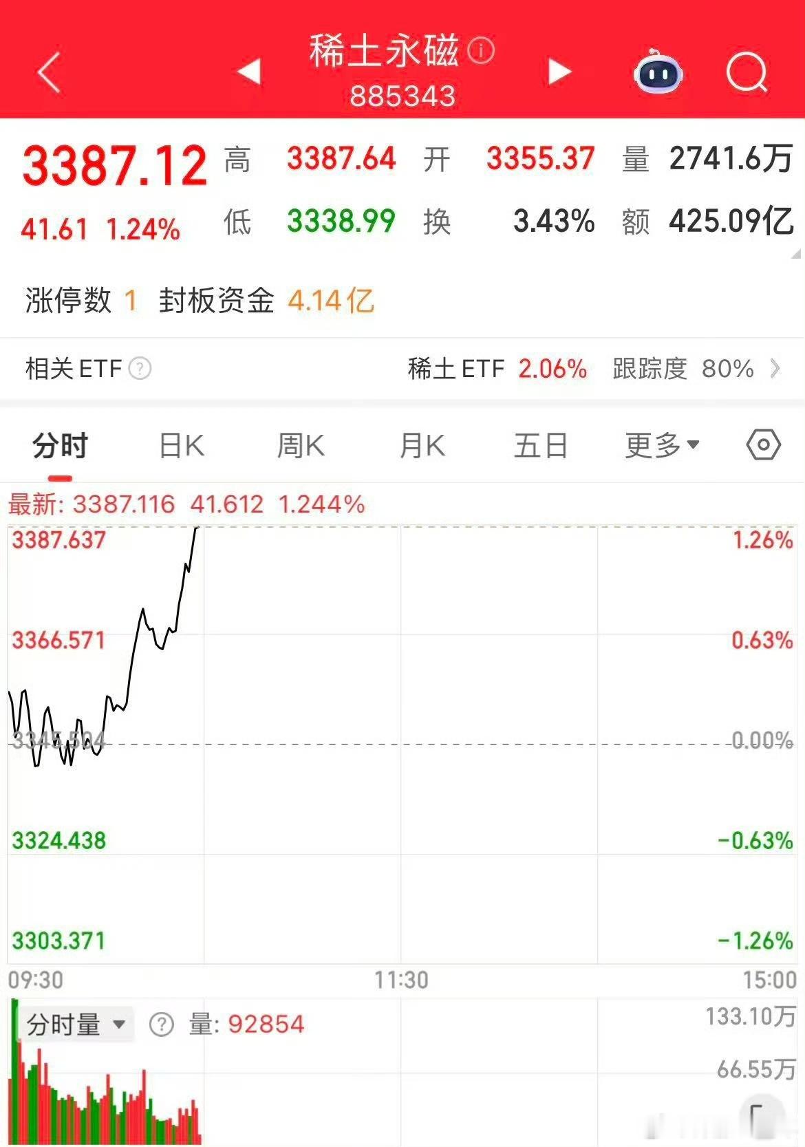 稀土永磁板块再拉升 今天稀土又行了，北方稀土盘中涨近6%，成交量超100亿元 ​