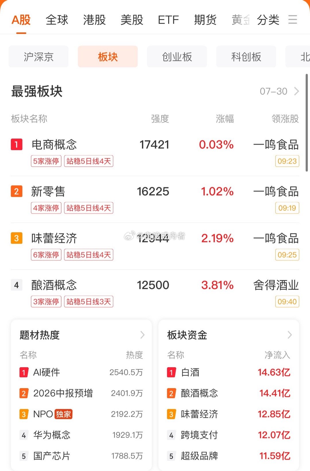 午后的A股还会继续下跌吗？沪指还能重上3800点吗？白酒板块拉升五个点领涨两市，