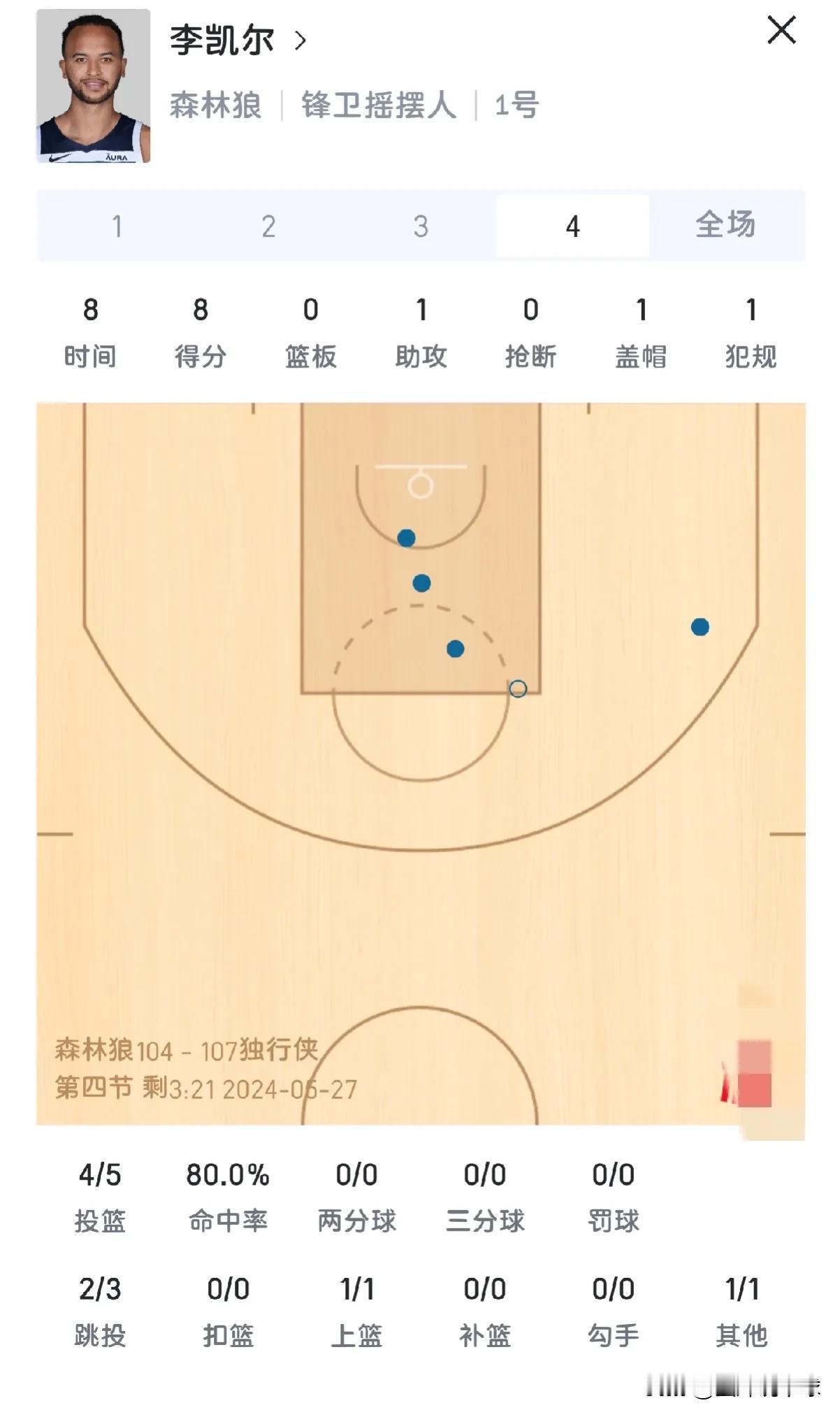 我的天阿，这不是什么“NBA重生的剧本”！中国球员李凯尔NBA赛场彻底爆发了。
