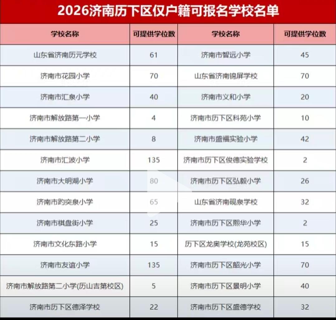 2026年济南历下区仅有户籍可报名学校名单！长岭山片区只有历下户籍的可以去智远小