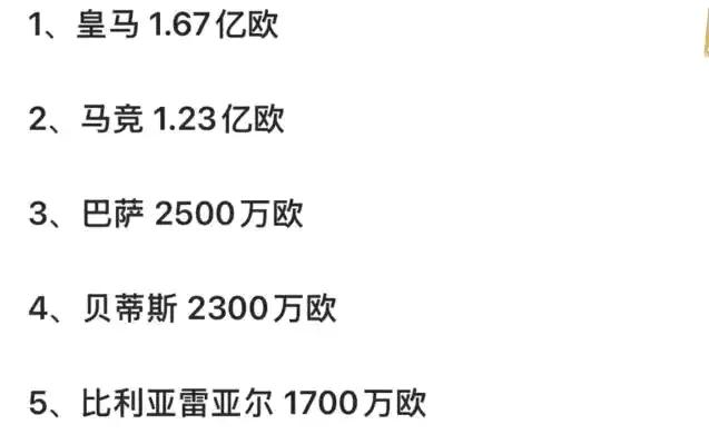 今年西甲的转会费，远远落后英超！

皇马1.67亿，像没买人一样。

马竞1.2