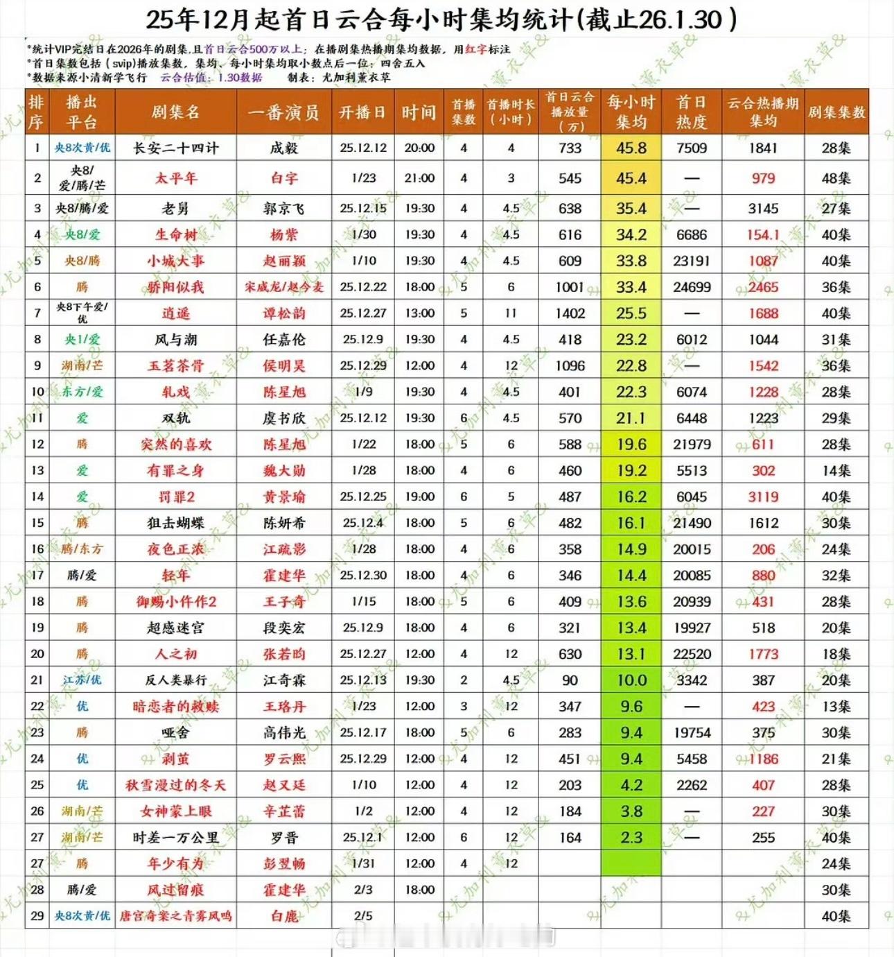 首日看主演号召力成毅长安24计如果云合不对半坎的话…会有多牛 