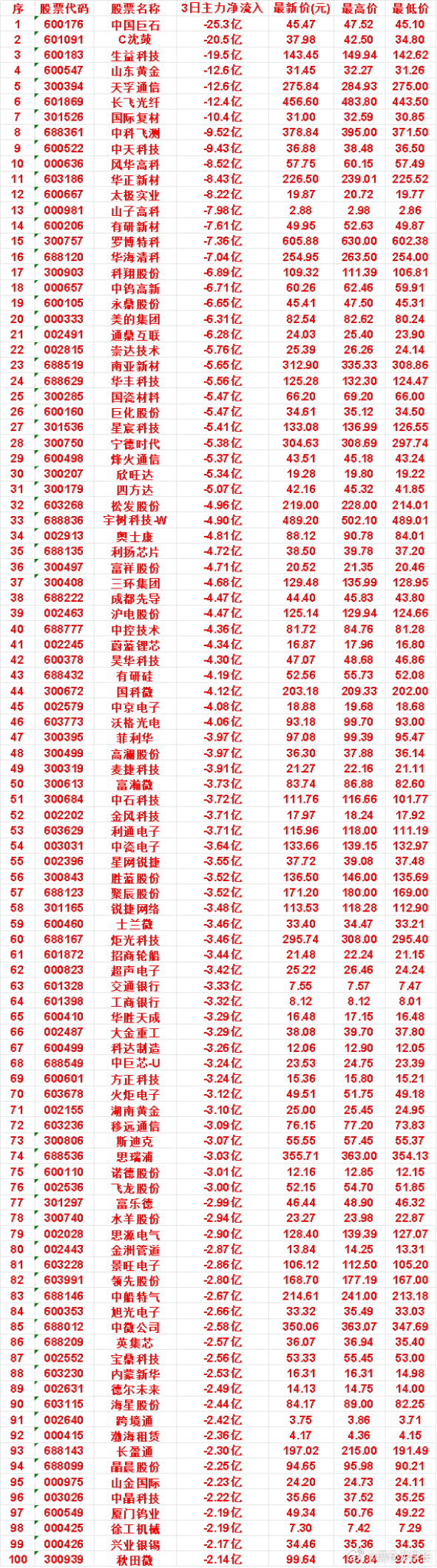 9月23日，前3天主力流出的名单南亚新材：3日净流出 5.65亿，最新价 312
