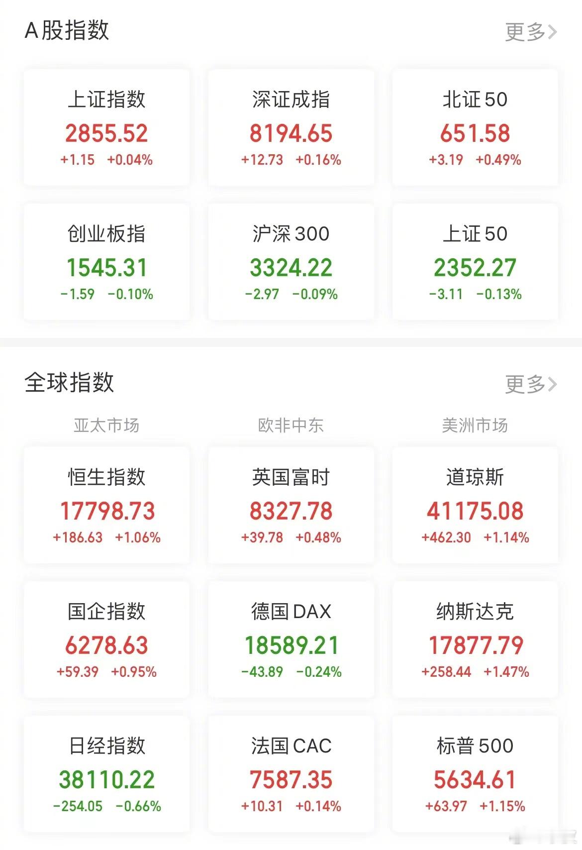 【今日看盘】指数涨幅不大，个股涨幅不小，这下总满意了吧。今天沪深两市主板指数上涨
